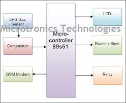Lpg liquid petroleum gas is made up of two major ingredients, namely propane and butane. Sms Based Lpg Gas Leakage Detection System Using Gsm