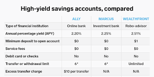 Ally Vs Marcus Vs Wealthfront How 3 Of The Most Popular High Yield Savings Accounts Stack Up High Yield Savings Account High Yield Savings Savings Account