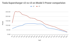 Here Is My Supercharger V2 Vs V3 Chart 15 80 Within 24 Min
