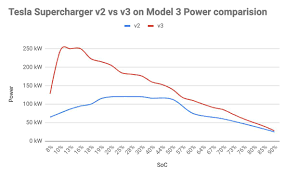 here is my supercharger v2 vs v3 chart 15 80 within 24 min