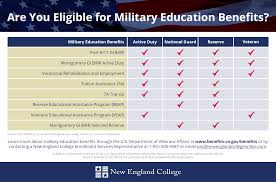 Are You Eligible For Military Education Benefits