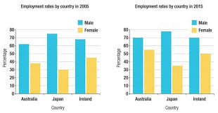 Ielts Task 1 Two Bar Charts