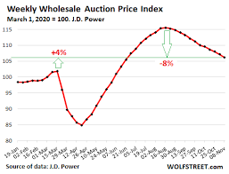 Buy or bid on over 100,000 used cars for sale right now. Wild Ride For Used Cars Trucks In Weirdest Economy Ever Wolf Street