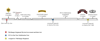 Fort Benning 75th Ranger Regiment