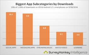 Many people are looking for a family friendly streaming app. 13 Eye Popping App Download Statistics By Surveymonkey Intelligence Medium