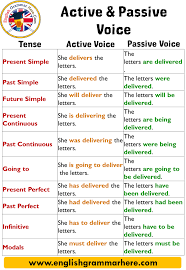 English Using Passive Voice With Modals Definition And Examples In Construction Of Appropriate Sentences Many Times English Verbs Learn English English Words