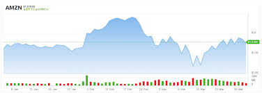 Change value during the period between open outcry settle. Amazon Amzn Stock Is One Of The Best Investments To Make Says 5 Star Analyst Nasdaq