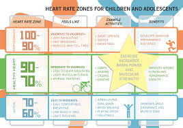 Polar Education Solutions Polar Usa Heart Rate Chart Heart Rate Zones Charts For Kids