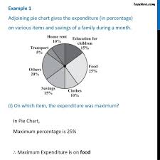 Example 1 Adjoining Pie Chart Gives The Expenditure In