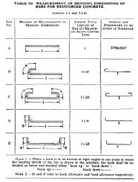 Bar Bending Schedules In Construction Rebar Detailing Concrete Design Shape Coding