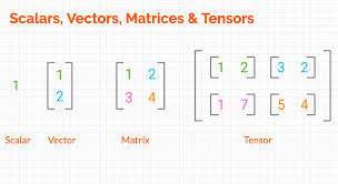 Introduction To Vectors And Matrices Using Python For Data Science In 2020 Data Science Learning Mathematics Math Formulas