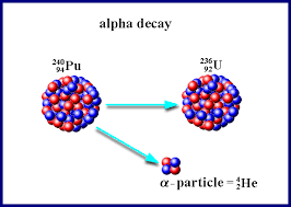 Uranium Consists Of Three Natural Isotopes They Are 238u 235u And 234u The Rest Are 23 Artificial Isotopes Alpha Decay Physics