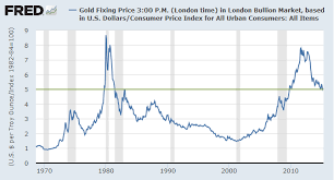 Inflation Adjusted Gold Price Gold Stocks Forex