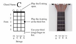 ukulele for dummies cheat sheet dummies
