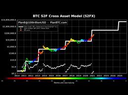 Live bitcoin price (btc) including charts, trades and more. What S Going On With Bitcoin Cryptocurrency Is Following Price Prediction Model With Astonishing Precision The Independent