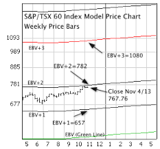 A Review Of The S P Tsx 60 Index Market Strategy Update