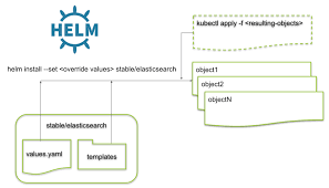 kubernetes 9 installing elasticsearch using helm charts