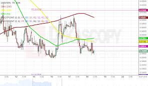 Patterns Usd Sek Usd Dkk Aud Jpy Gbp Jpy