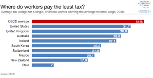 the countries where people pay the most tax and the least