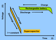 The introduction of electric vehicles will inevitably lead to a greater interaction between the mobility and the electricity generation. Supercapacitor Wikipedia