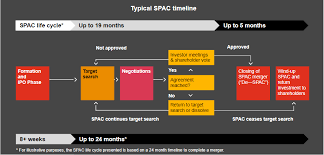 Spac stands for special purpose acquisition company, and it is a type of blank check company. How Spac Mergers Work Pwc