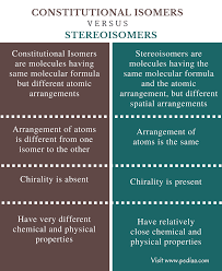 Difference Between Constitutional Isomers And Stereoisomers Definition Types Properties Examples Economics Lessons Economics Notes Teaching Economics