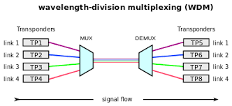 wavelength division multiplexing wikipedia