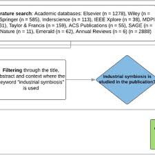 Check spelling or type a new query. Pdf A Comprehensive Review Of Industrial Symbiosis