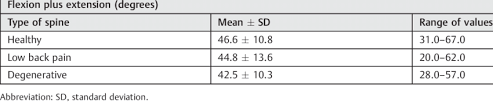 Average In Plane Range Of Motion For The Lumbar Spine From