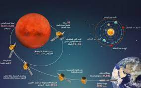إلى أي كوكب سيذهب مسبار الأمل. Ù…Ø³Ø¨Ø§Ø± Ø§Ù„Ø§Ù…Ù„ 2020 ØµØ§Ø±ÙˆØ® Ø§Ù„Ø§Ù…Ø§Ø±Ø§Øª Ù„Ø§Ø³ØªÙƒØ´Ø§Ù Ø§Ù„Ù…Ø±ÙŠØ® Ù…Ø§ÙŠ Ø¨ÙŠÙˆØª