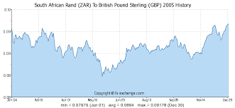 South African Rand Zar To British Pound Sterling Gbp