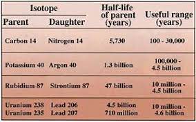 Common lead learn about a controversial 2017 study that used thorium/uranium dating of broken mastodon bones to argue that a prehistoric human species, such. Radioactive Dating Rock Samples Usa
