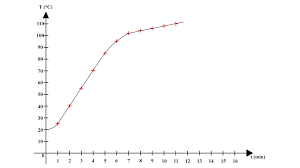 Les regles de la communication manipulatrice dure. L Ebullition De L Eau