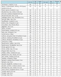 Food Chart Carb Count Calories Etc Protein Charts Low