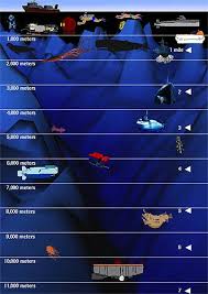How_deep_can_they_go Ocean Depth Depth Chart Ocean Projects