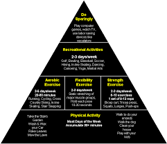 Some physical activity is better than none. Physical Activity The Physical Activity Pyramid