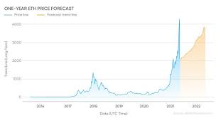 Bitcoin price prediction 2021, 2022, 2023 and 2024. Ethereum Price Prediction The Outlook For 2021 And Beyond