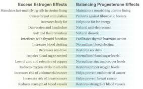 Pin On Progesterone Benefits