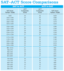 Sat Raw Score Conversion Chart With Essay About Myself