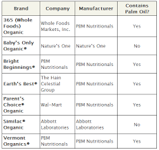 How To Find The Safest Organic Infant Formula Organic Start