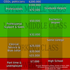 The Class Structure In The U S Boundless Sociology