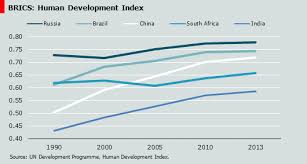 human development indicators improve slightly