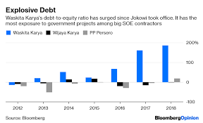 Ini terlihat dari pertumbuhan penyaluran kredit dan dana pihak ketiga (dpk). Indonesia S Infrastructure Debt Binge Follows China Model Bloomberg