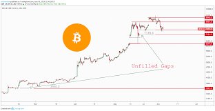 Bitcoin Gaps For Cme Btc1 By Arshevelev Tradingview