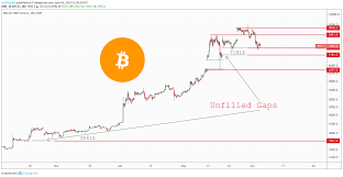 bitcoin gaps for cme btc1 by arshevelev tradingview