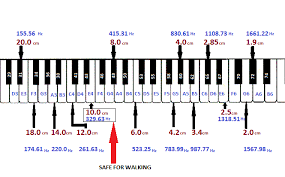 A Chart To Assign A Musical Note Key Frequencies Of A Piano
