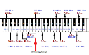 a chart to assign a musical note key frequencies of a piano