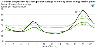 California Wholesale Electricity Prices Are Higher At The