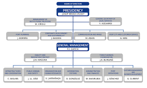 Organization Chart Tarragona Port Authority