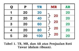 Check spelling or type a new query. Konsep Penerimaan Revenue Laba Profit Dan Maksimalisasi Laba Profit Maximization